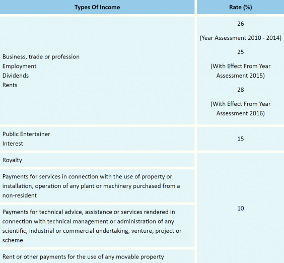 Tax guide for expats in Malaysia - ExpatGo