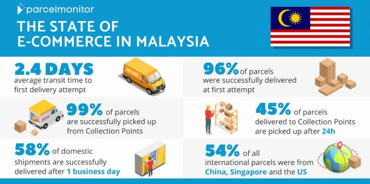 The Surging Growth Of E-Commerce In Malaysia - ExpatGo